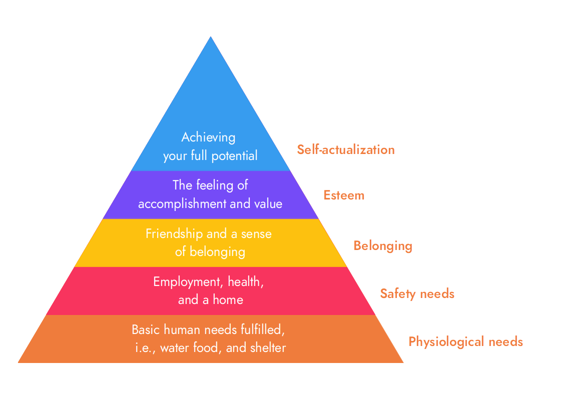 Maslow's Hierarchy of Needs: Physiology, safety, love, esteem, and self-actualisation.